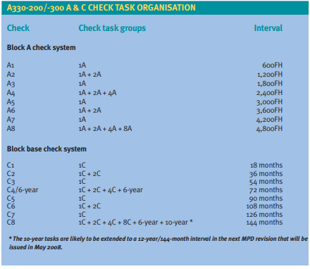 Source: Aircraft Commerce, Owner's &amp; Operator's Guide